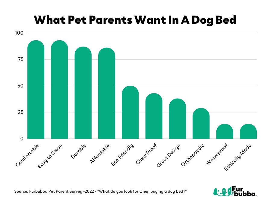 What Pet Parents Want In The Best Dog Bed.